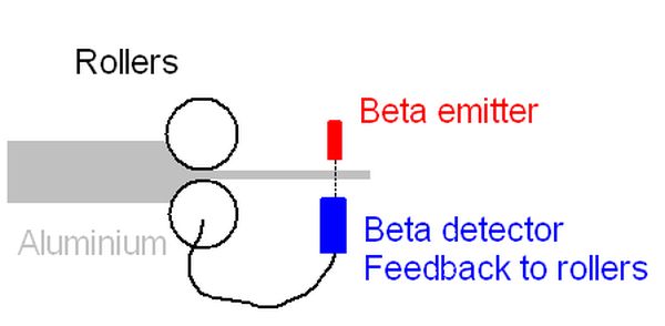 Diagram showing feedback to rollers from beta detection for thickness of aluminium foil