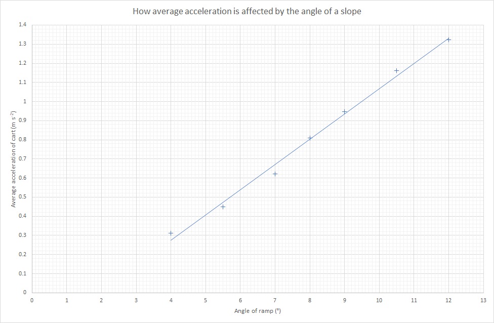 A graph showing that increasing angle of ramp increases the acceleration of a cart