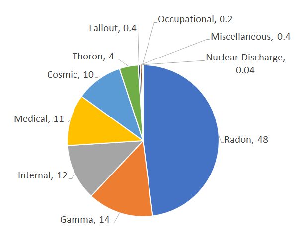 Pie chart showing the distribution of background sources of ionising radiation