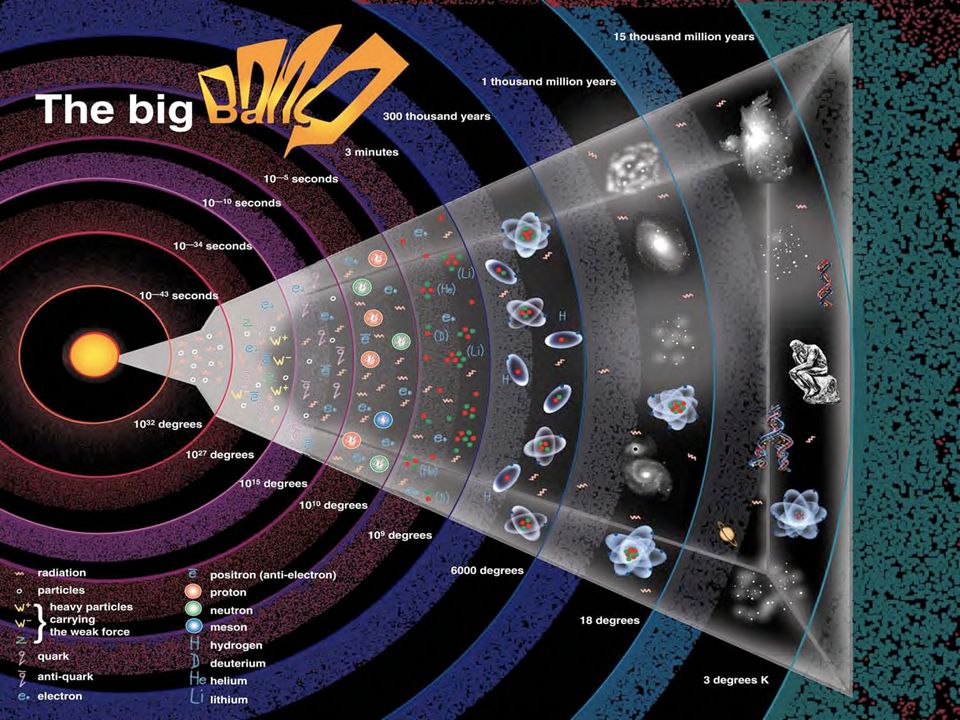 Graphic showing the different stages of the Big Bang