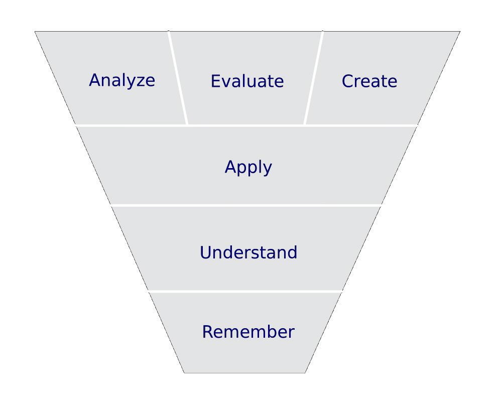 Blooms Taxonomy Diagram>