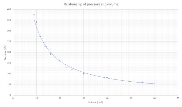 a pressure versus volume graph for a gas at fixed temperature