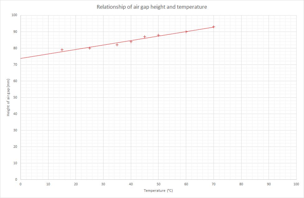 Graph of the data in the table above showing a straight line relationship between volume and temperature