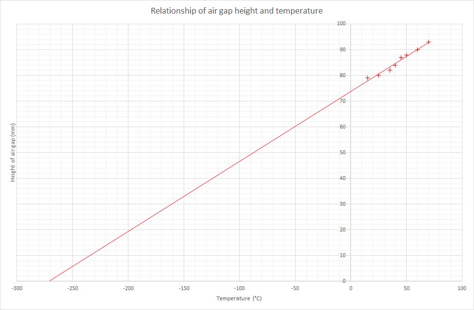 Graph of the data in the table above showing a straight line relationship between volume and temperature extended back to where the line of best fit meets the temperature axis.