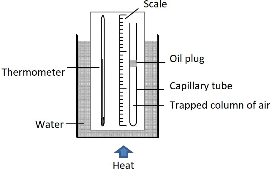 Diagram showing a capillary tube with an air gap immersed in a beaker of water with a ruler beside it to measure the height of the air gap in the tube at different temperatures