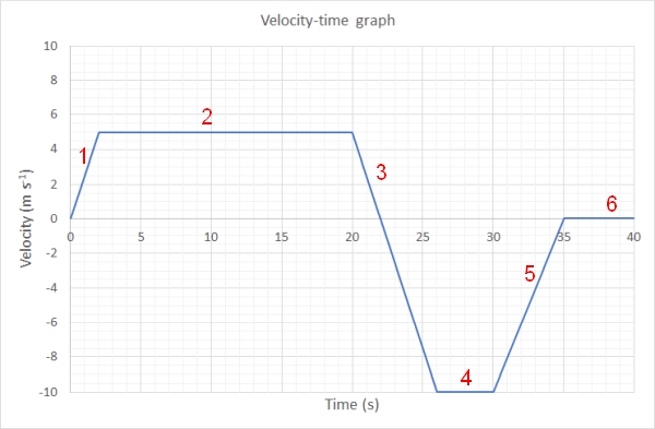 velocity-time graph of a moving object.