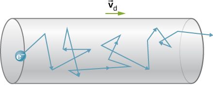 Electron path through a wire showing multiple collisions and changes of direction