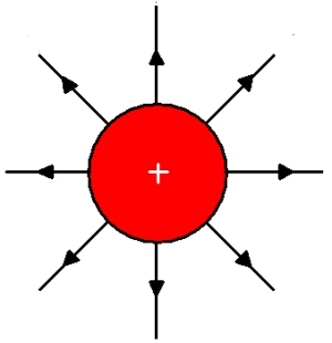 Field showing field liines heading out from a point positive charge