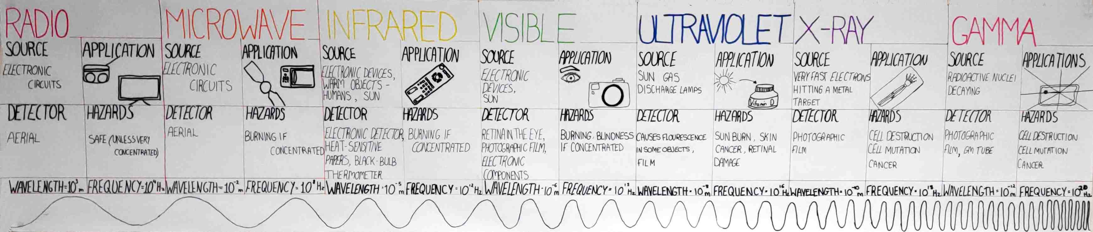 Poster of the different regions of the electromagnetic spectrum.