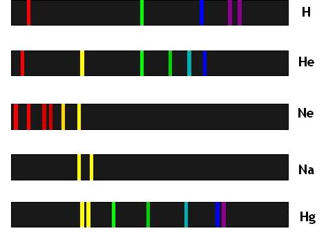 Line emission spectra showing discrete lines for H, He, Ne, Na and Hg