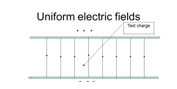 Uniform spacing of arrows heading out from + plate to - plate between parallel plates