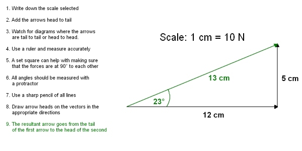 Diagram showing head to tail addition of two forces acting at 90 degrees to each other