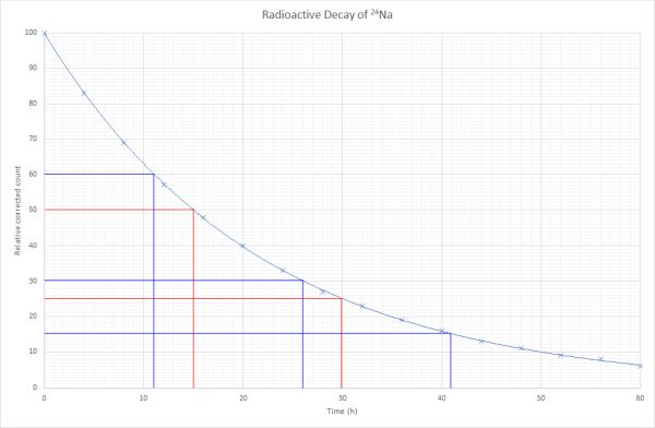 Half life graph for 24-Na showing that halfing the activity from anywhere on the graph takes 15 hours