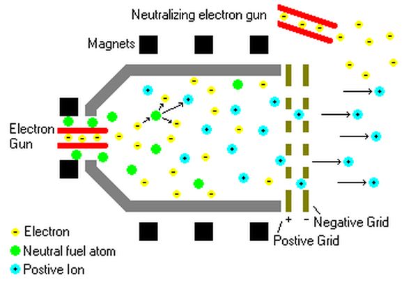 diagram of an ion drive