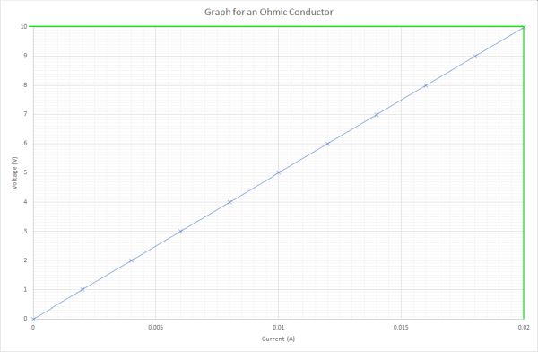 Straight line graph showing the relationship of voltage and current for an ohmic conductor