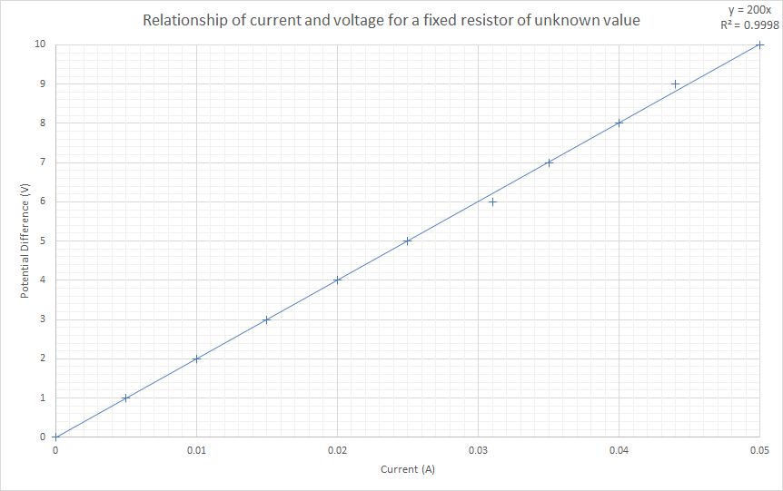 Graph showing the directly proportional relationship between current and voltage with a gradient equal to the resistance of 200 Ω