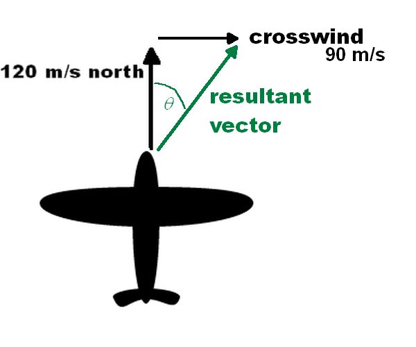 plane with two arrows, north pointing 120 m/s and east pointing 90 m/s