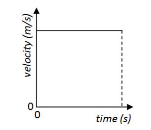 speed time graph for horizontal motion of a projectile