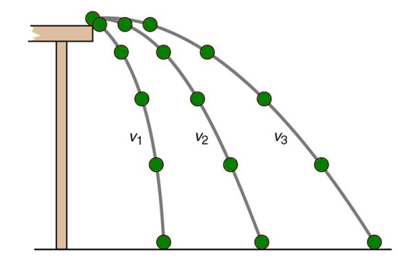 diagram showing a ball launched at different horizontal speeds off a table