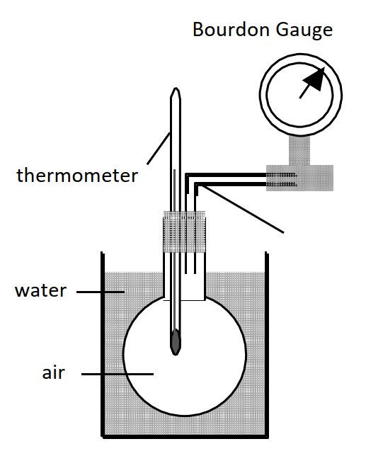 Diagram showing a round bottom flask submerged in a water bath connected to a pressure guage. There is a thermometer in the flask as well.