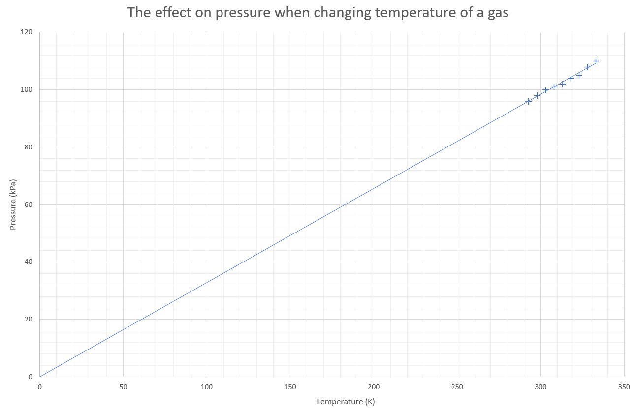 Graph of pressure temperature showing the directly proportional relationship between pressure and temperature.