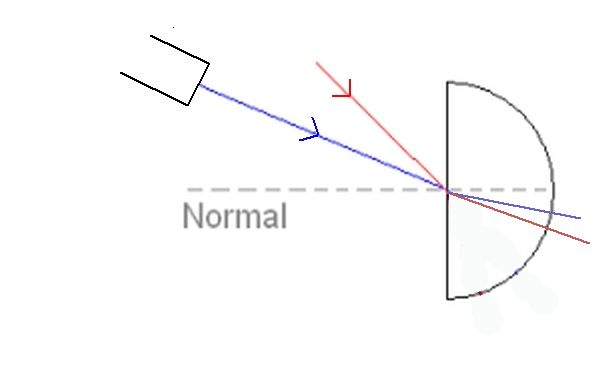 Diagram showing ray changing direction in a semi-circular prism