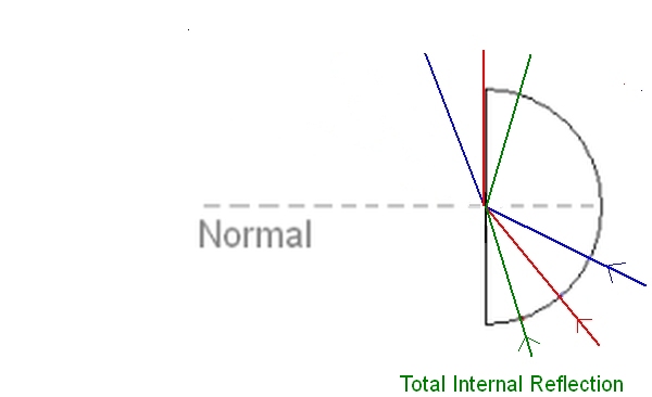 Diagram showing refraction, the critical angle and total internal reflection using an semi-circular prism.