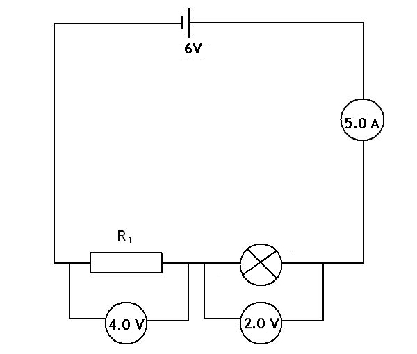 a circuit with a resistor and a lamp in series with voltmeters showing the voltages across the resistor and lamp and an ammeter showing the current in the circuit.