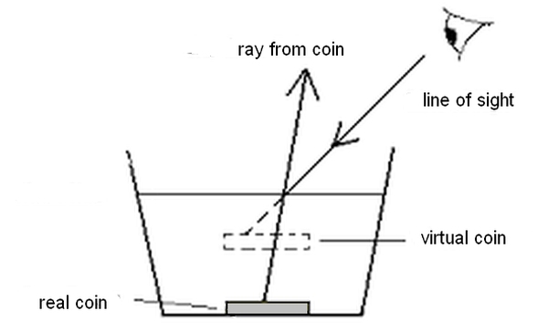 Diagram showing the shallower depth produced by refraction