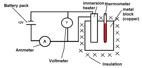 Circuit diagram for an electric heater monitored by an ammeter and a voltmeter as it is used to heat a block of metal