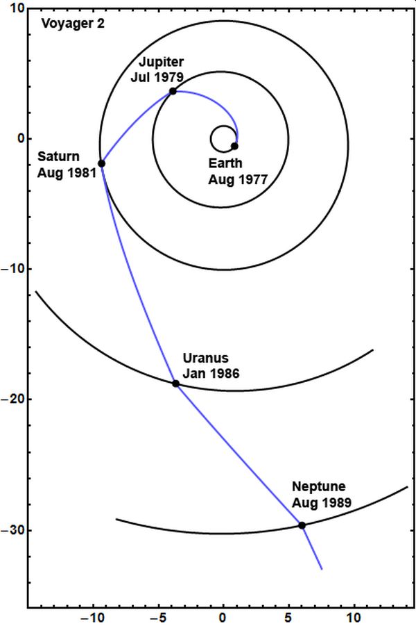 Diagram showing the slingshot path of voyager