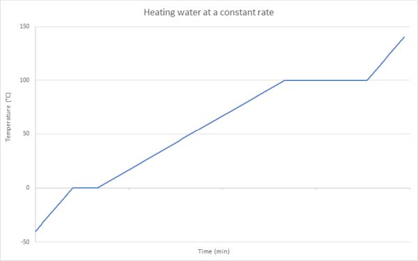 Graph showing rising temperature when heat is added except at melting and boiling points where the graph stays horizontal over time