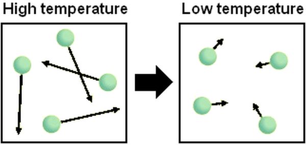 Diagram with longer arrows showing more heat energy with a hotter obejct