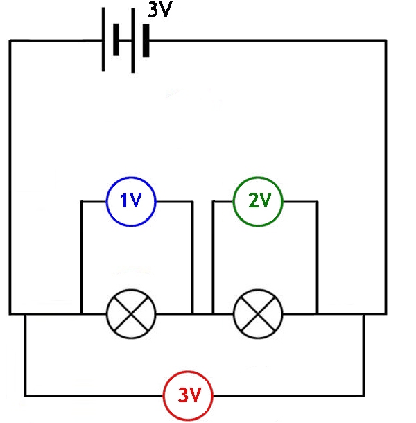 2 lamps in series with voltmeters showing the potential difference across each lamp and the total p.d. across both lamps